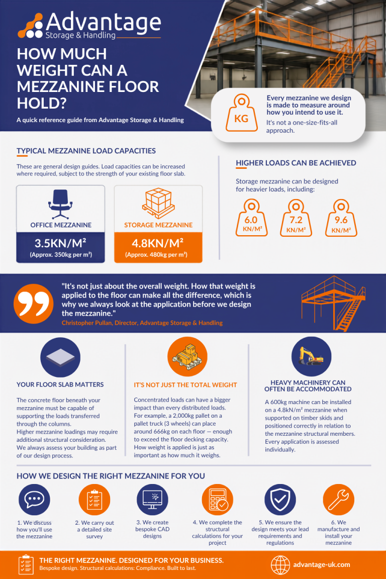 An infographic explaining how much weight a mezzanine floor can hold